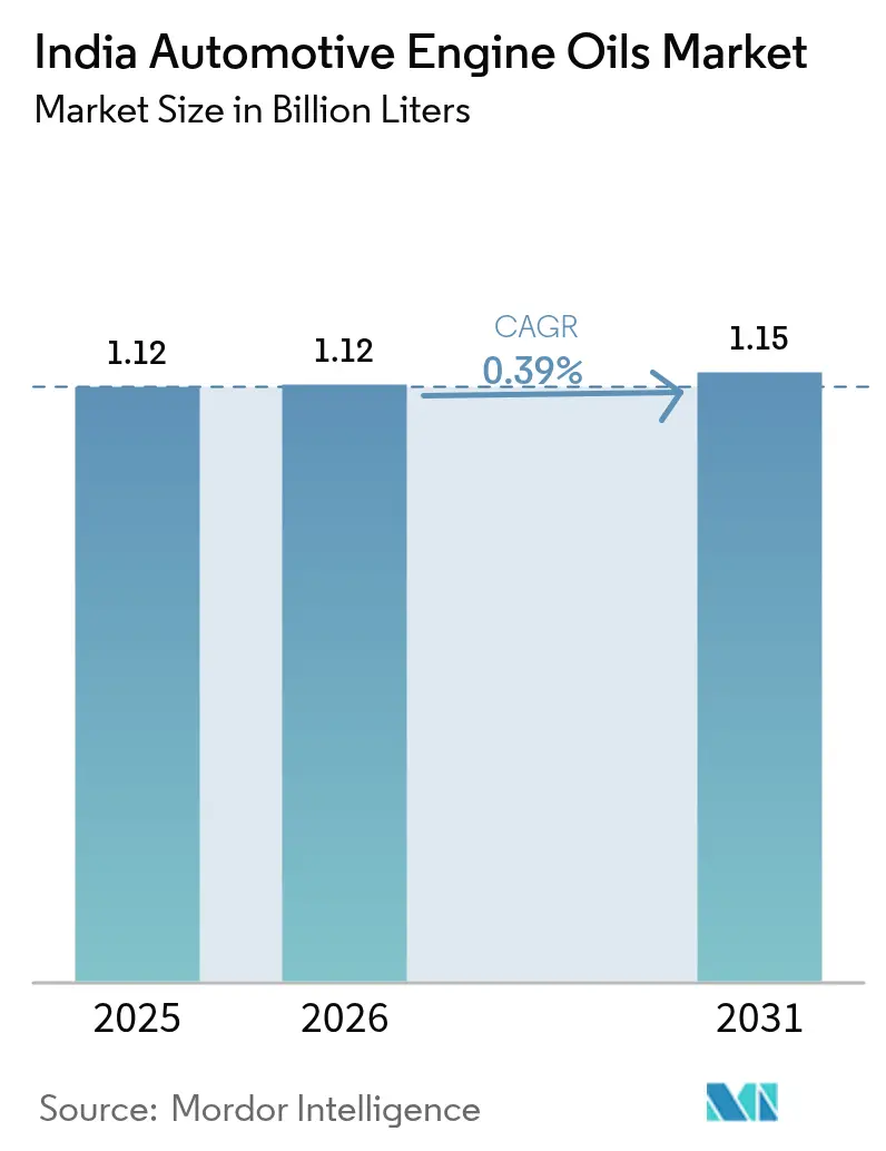 India Automotive Engine Oils Market (2025 - 2030)