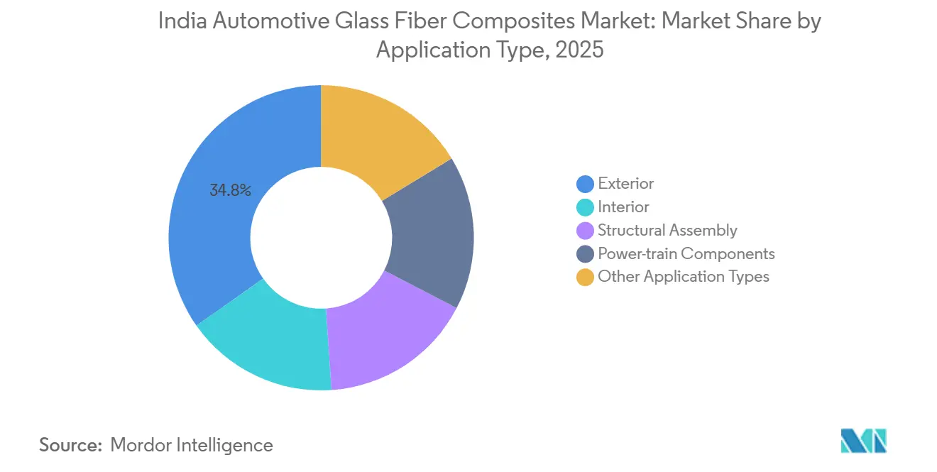 India Automotive Glass Fiber Composites Market: Market Share by Application Type