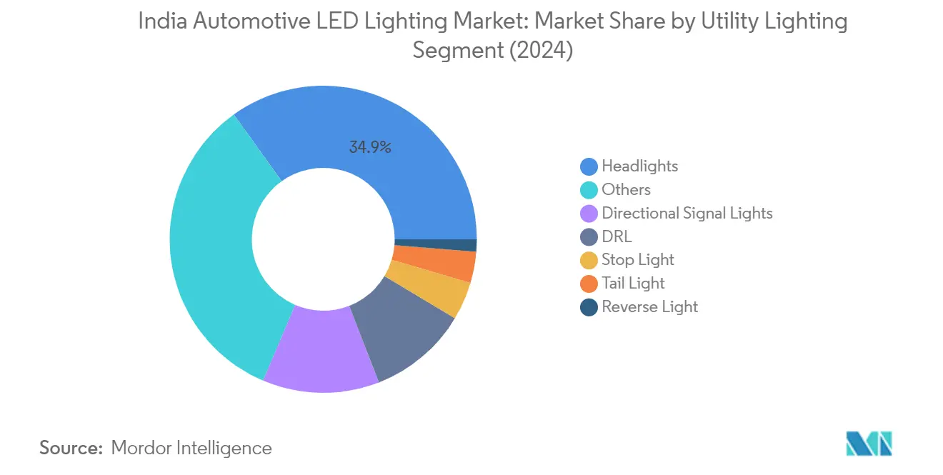 Market Analysis of India Automotive LED Lighting Market: Chart for Automotive Utility Lighting