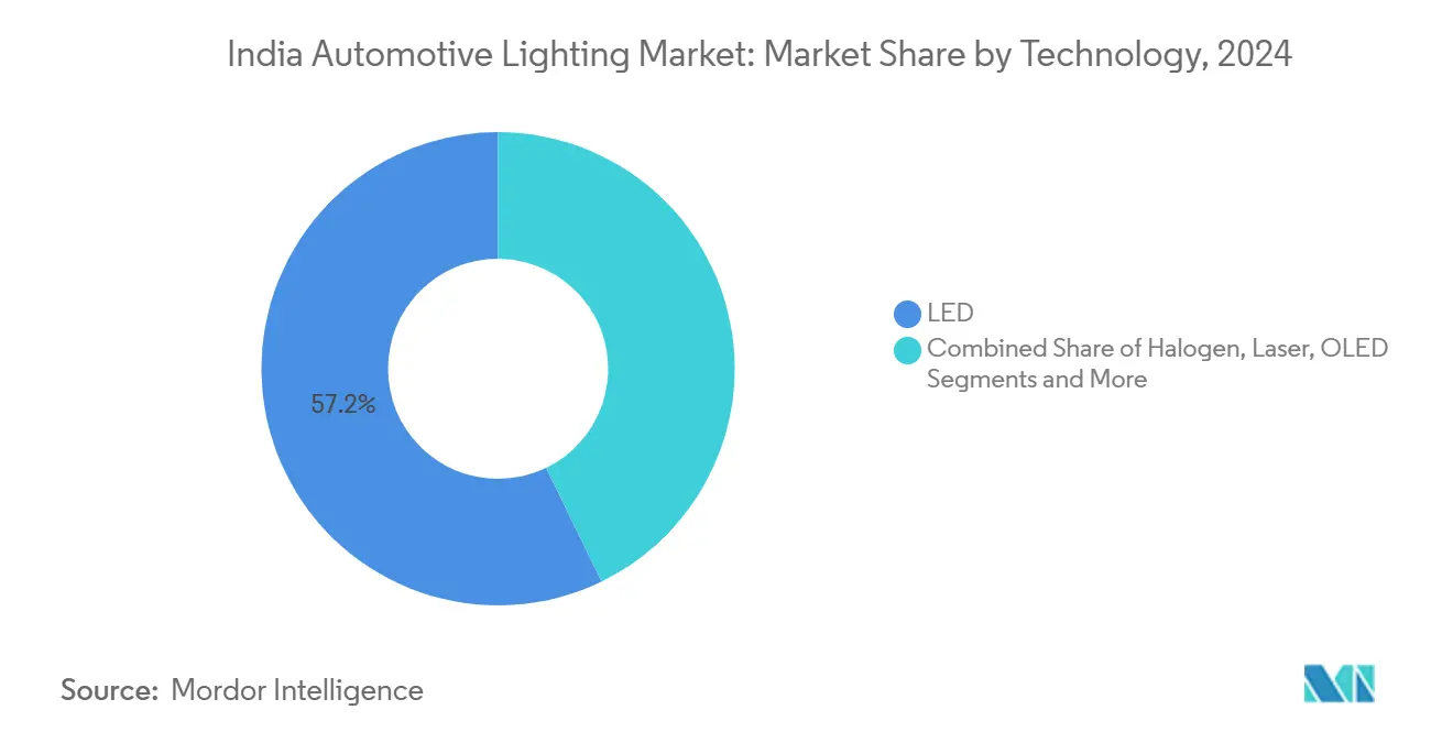 India Automotive Lighting Market: Market Share by Technology