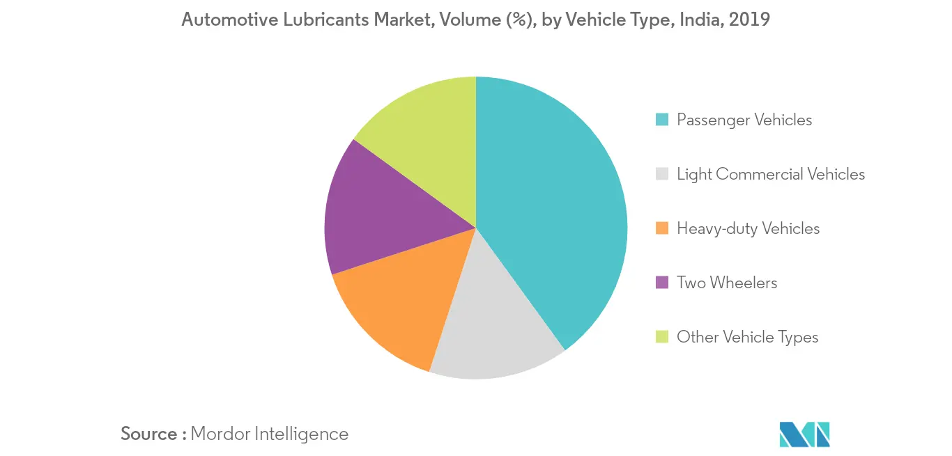 India Automotive Lubricants Market - Segmentation Trends