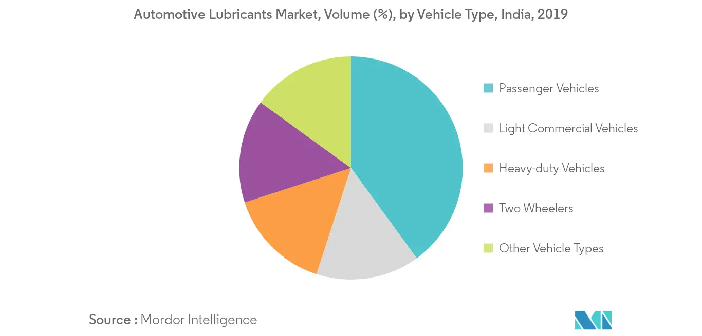 India Automotive Lubricants Market 2022 27 Industry Share, Size
