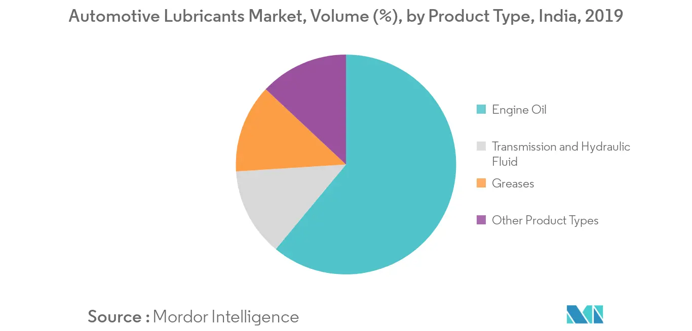 India Automotive Lubricants Market - Segmentation Trends