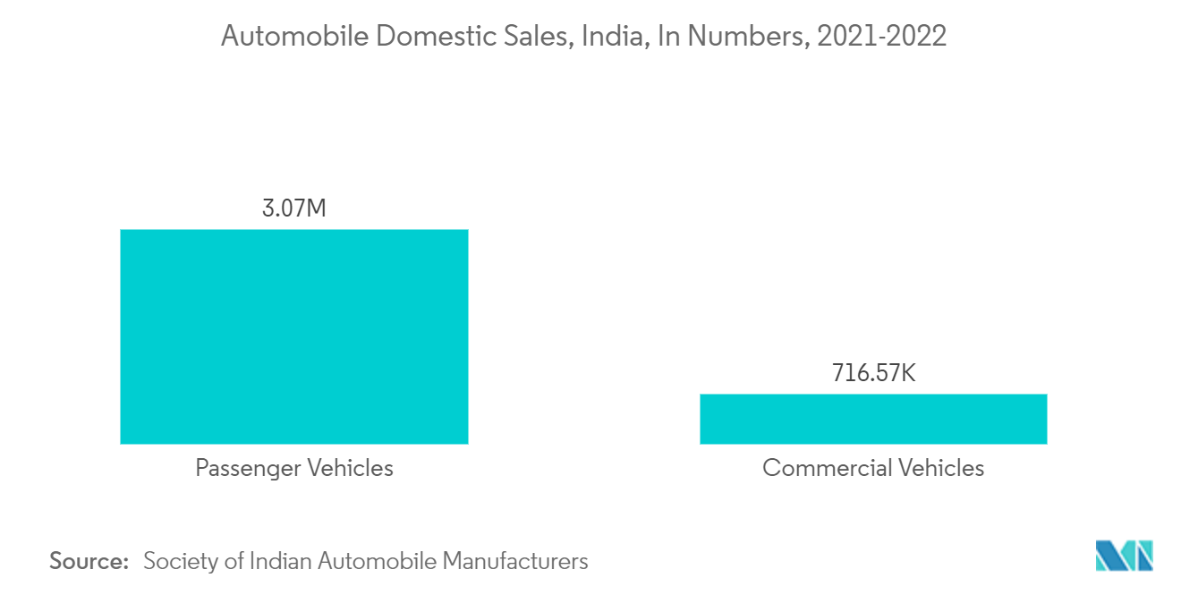 インドの自動車用潤滑油市場インド自動車国内販売台数（台数ベース）：2021-2022年