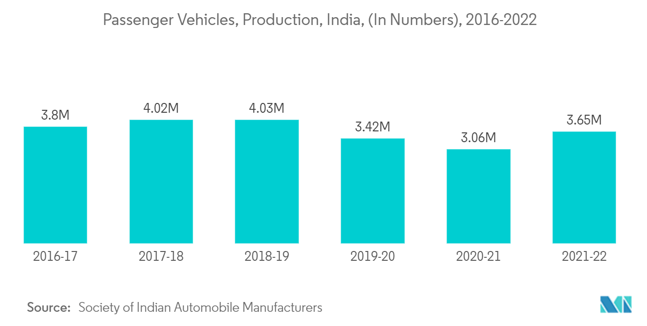 インドの自動車用潤滑油市場乗用車、生産台数、インド、2016-2022年