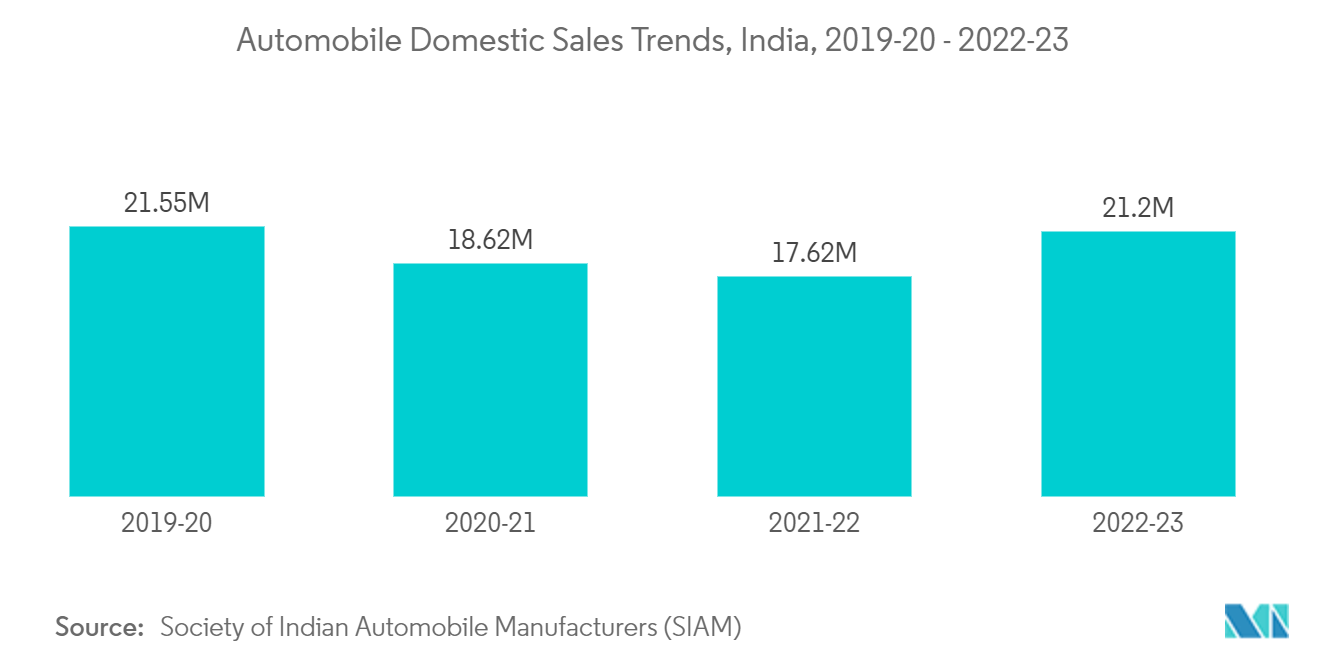 India Automotive Lubricants Market - Segmentation Trends