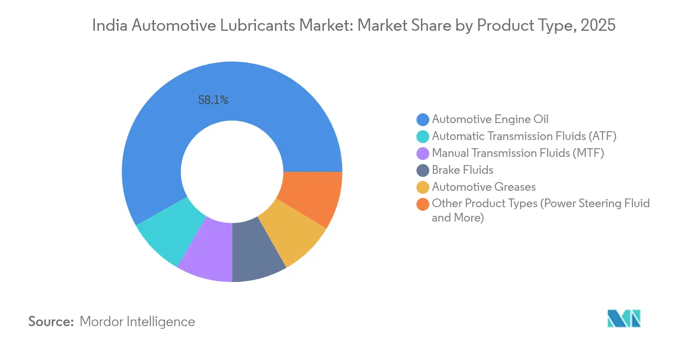 India Automotive Lubricants Market: Market Share by Product Type, 2025
