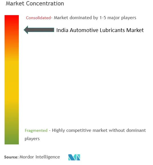 インド自動車用潤滑油市場の集中度