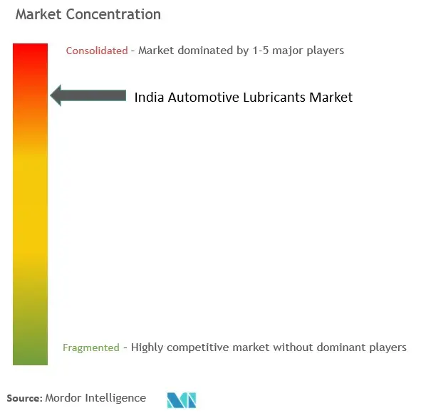 India Automotive Lubricants Market - Market Concentration.jpg