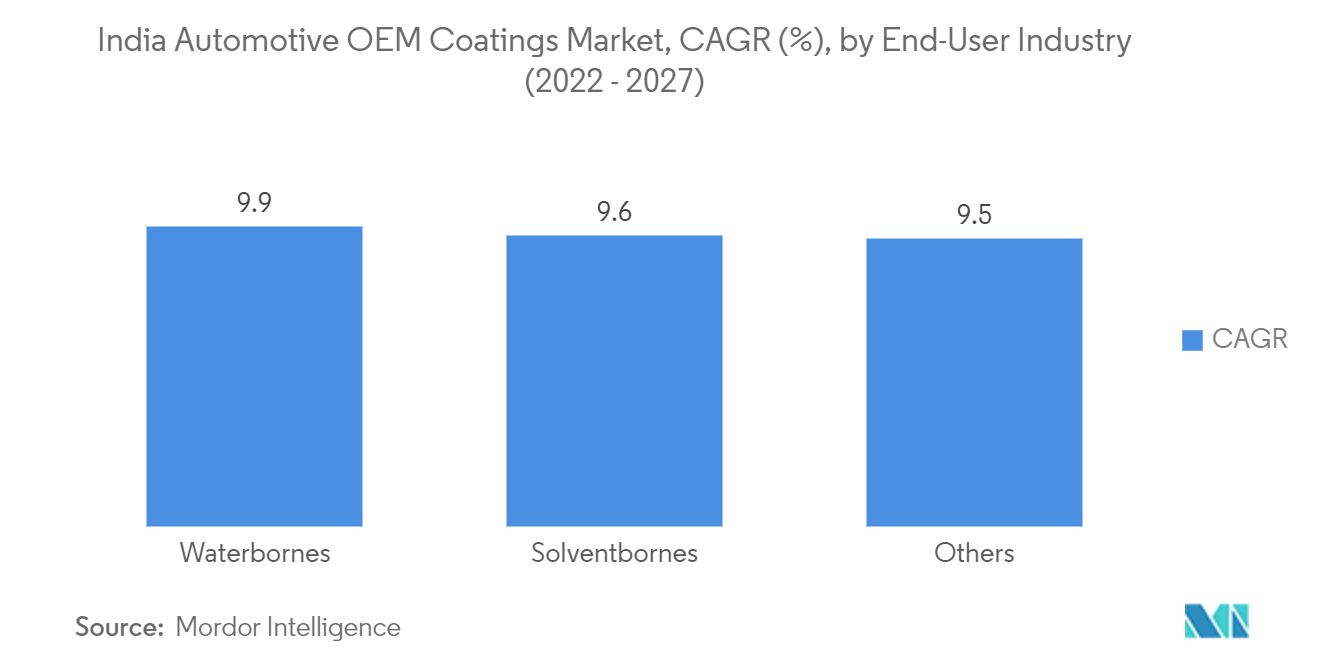 インドの自動車用OEMコーティング剤市場：エンドユーザー産業別CAGR(%)（2022年〜2027年）