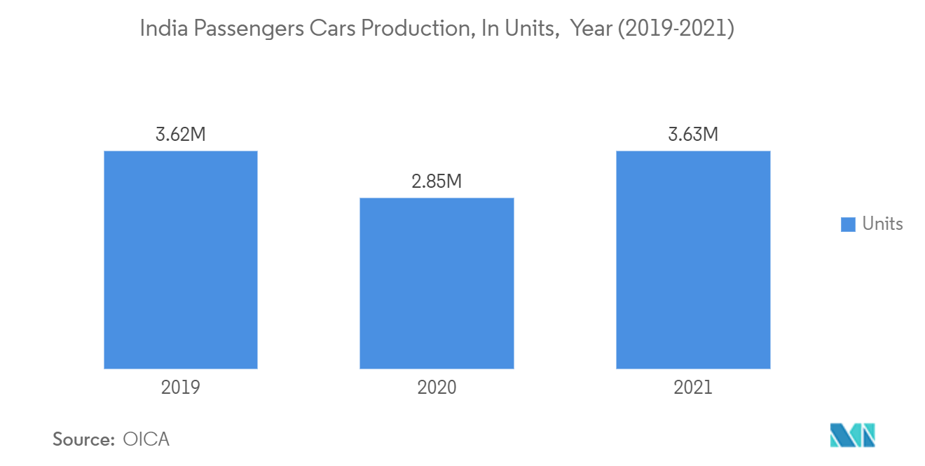 India Automotive OEM Coatings Market - India Passengers Cars Production, In Units, Year (2019-2021)