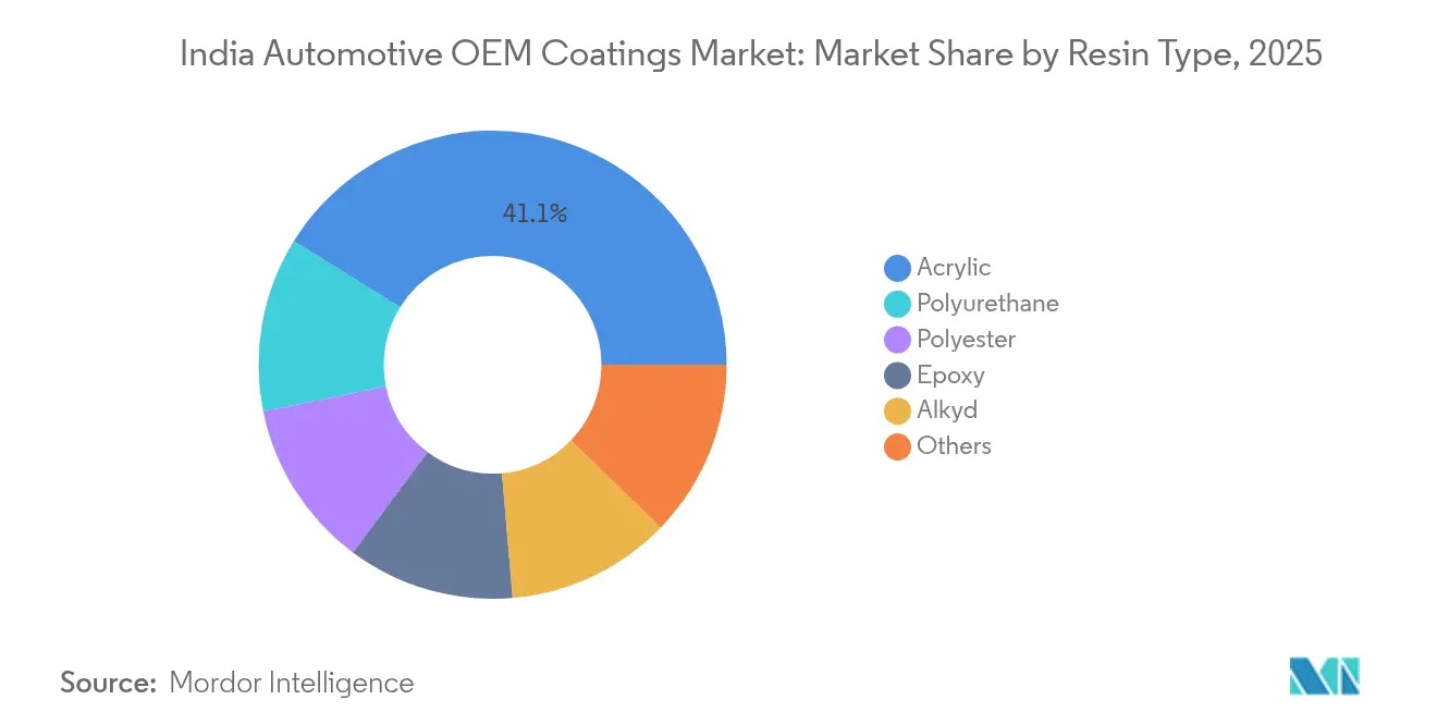 India Automotive OEM Coatings Market: Market Share by Resin Type, 2025