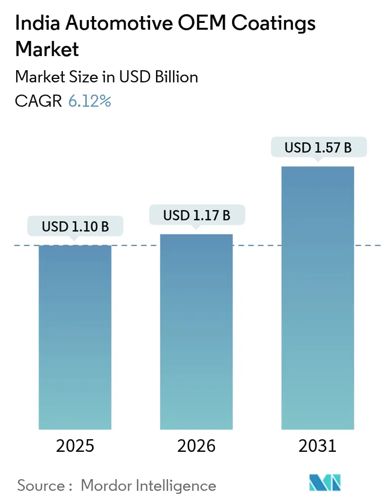 India Automotive OEM Coatings Market (2025 - 2030)