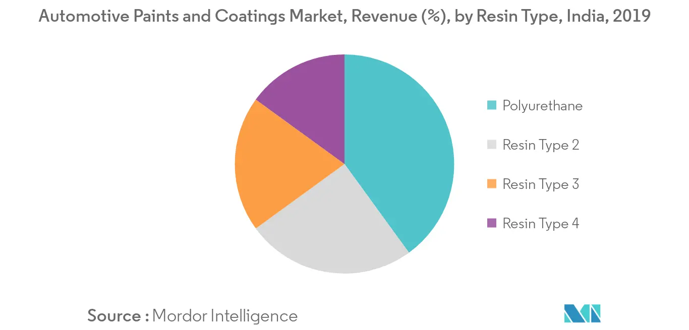 India Automotive Paints and Coatings Revenue Share