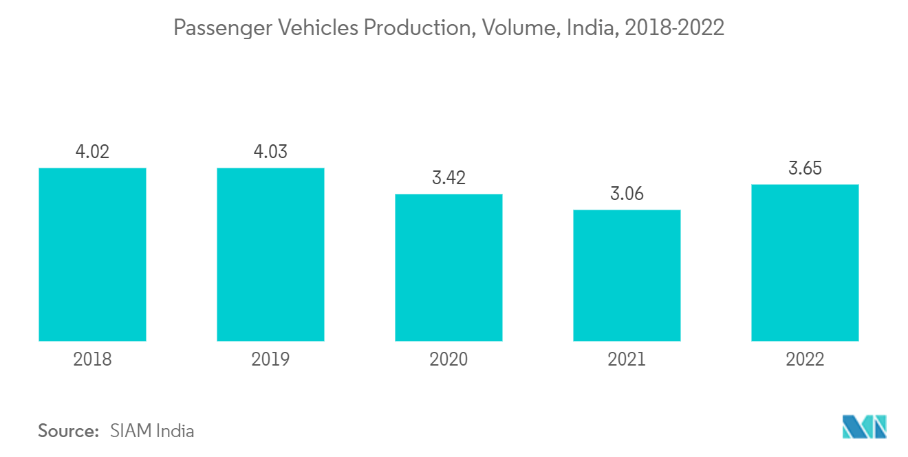 インドの自動車用塗料とコーティング市場乗用車生産台数、インド、2018-2022年