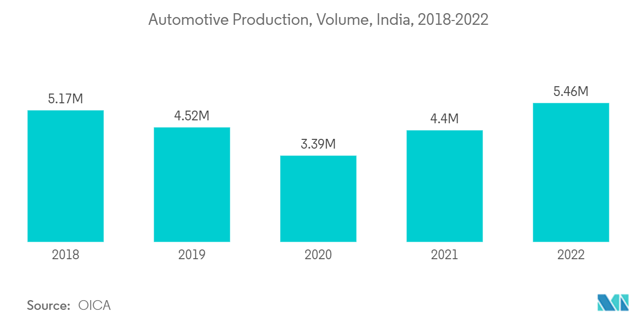 インドの自動車用塗料とコーティング市場自動車生産台数, インド, 2018-2022
