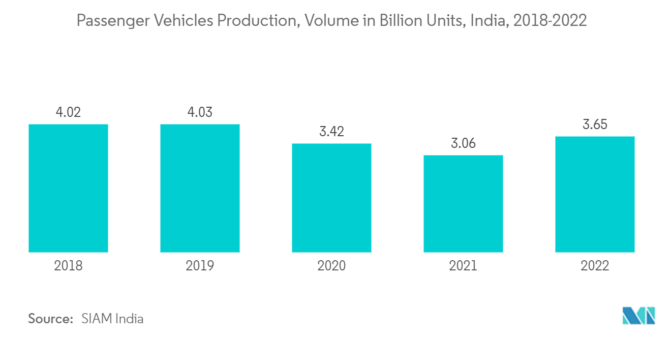 Mercado de tintas e revestimentos automotivos da Índia – Tendências de segmentação