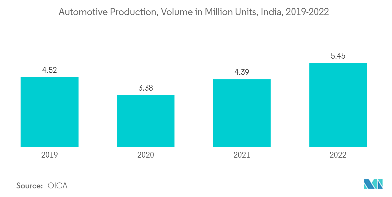 Mercado de tintas e revestimentos automotivos da Índia – Tendências de segmentação