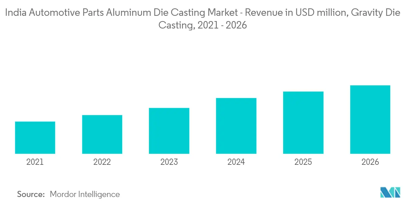 Croissance du marché du moulage sous pression en aluminium de pièces automobiles en Inde