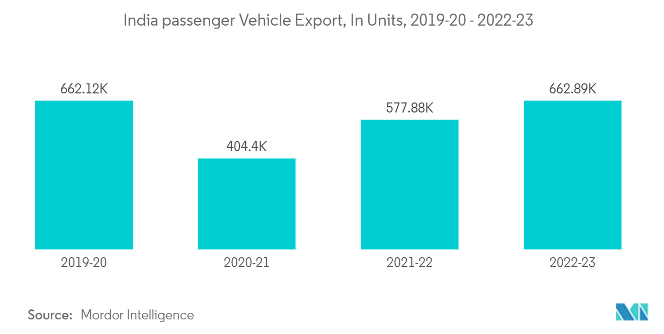 Рынок литья под давлением магния для автомобильных деталей Индии экспорт легковых автомобилей из Индии, в единицах, 2019-20202023 гг.