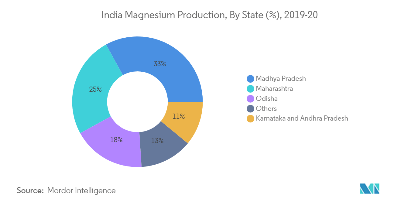 Marché du moulage sous pression de magnésium de pièces automobiles en Inde&nbsp; production de magnésium en Inde, par État (%), 2019-20