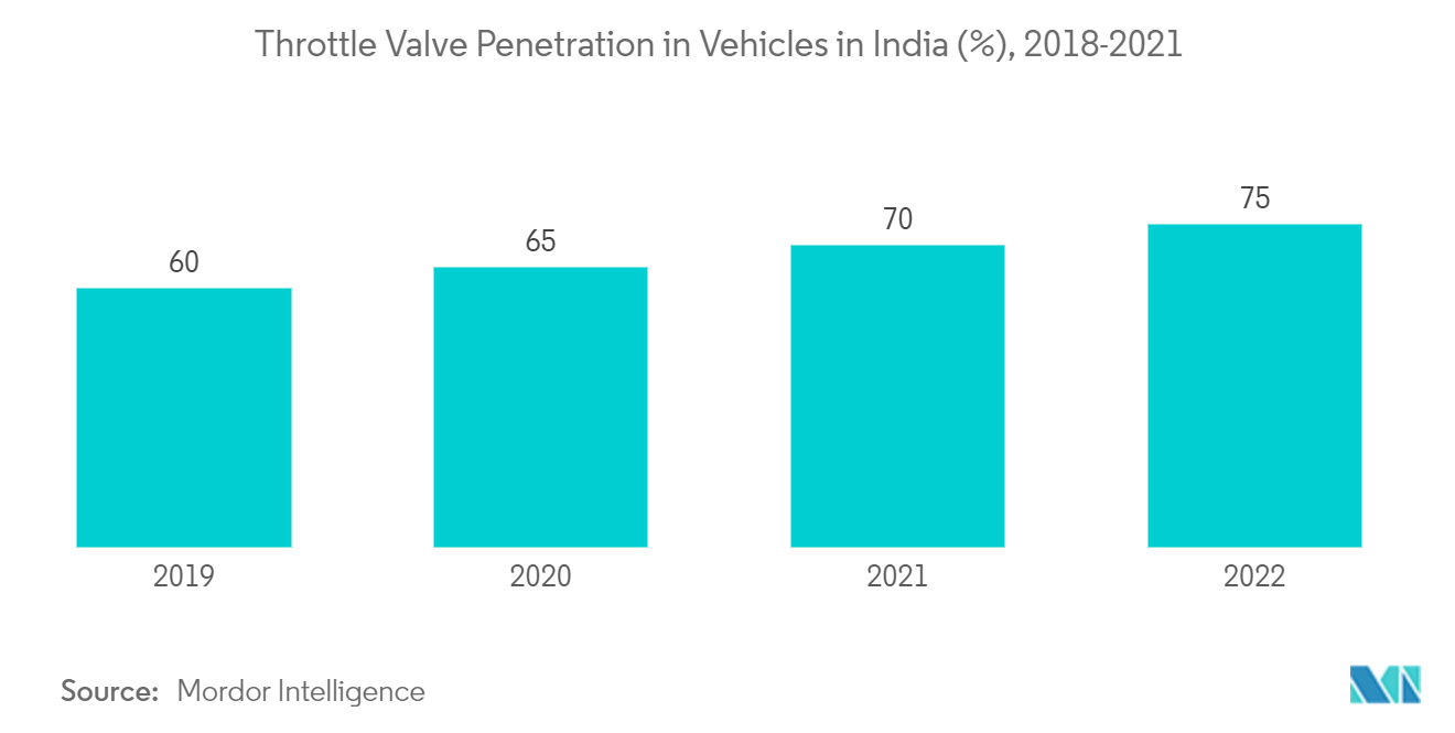 Mercado de atuadores pneumáticos automotivos da Índia Penetração de válvulas de aceleração em veículos na Índia (%), 2018-2021