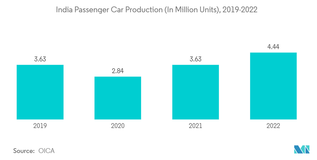 سوق المحركات الهوائية للسيارات في الهند إنتاج سيارات الركاب في الهند (بالمليون وحدة)، 2019-2022