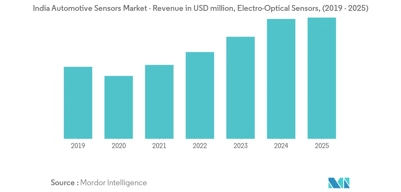 Electro Optical_trend