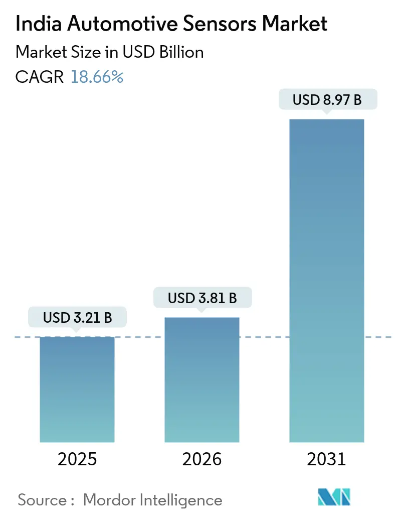 India Automotive Sensors Market Summary