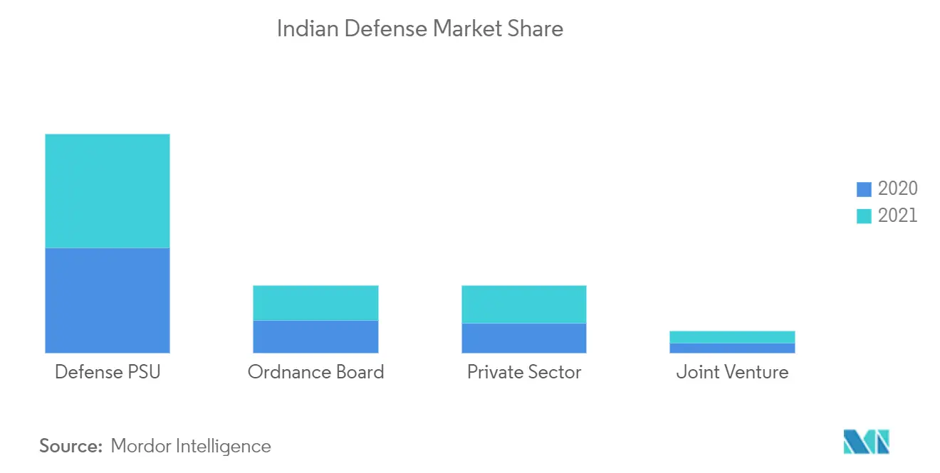 India Aviation, Defense & Space market growth