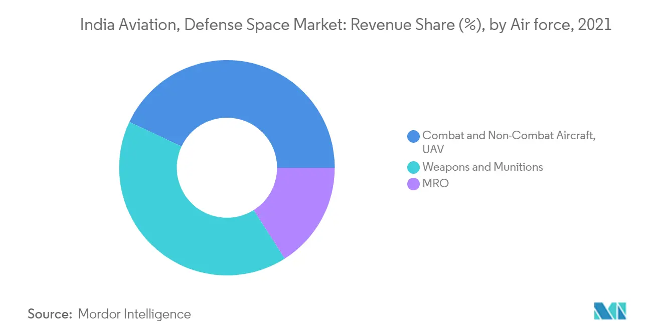 India Aviation, Defense & Space market trends