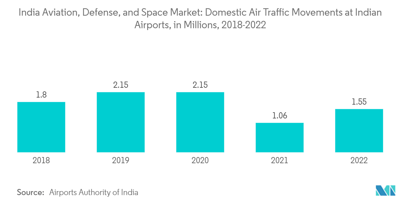 India Aviation, Defense, And Space Market: India Aviation, Defense, and Space Market: Air Passenger Traffic Served by Domestic Carriers, in Thousands, India, 2022