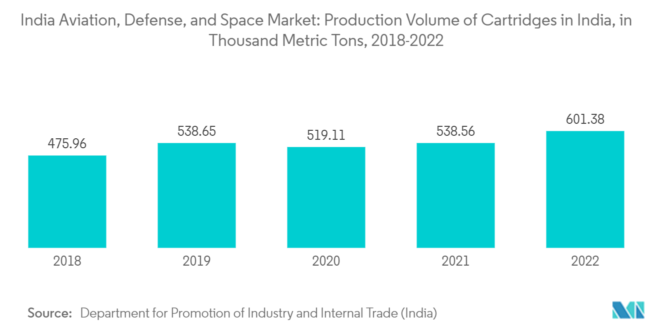 India Aviation, Defense, And Space Market: India Aviation, Defense, and Space Market: Production Volume of Cartridges in India, in Thousand Metric Tons, 2018 - 2022
