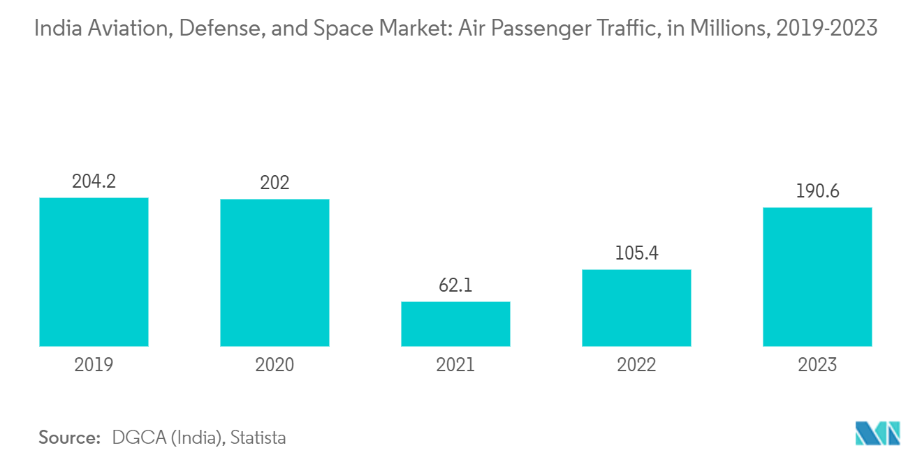 印度航空、国防和航天市场：印度航空、国防和航天市场：国内航空公司提供的航空客运量（千人），印度，2022 年