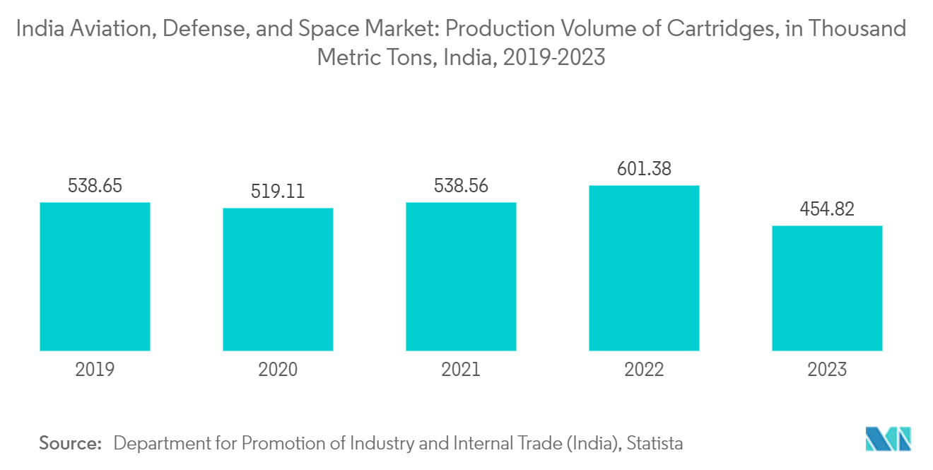 印度航空、国防和航天市场：印度航空、国防和航天市场：2018 - 2022 年印度弹药筒产量（千吨）