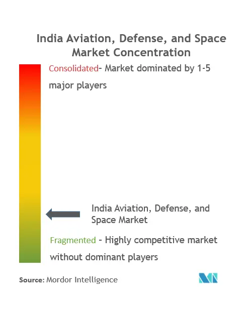 India Aviation, Defense, And Space Market Concentration