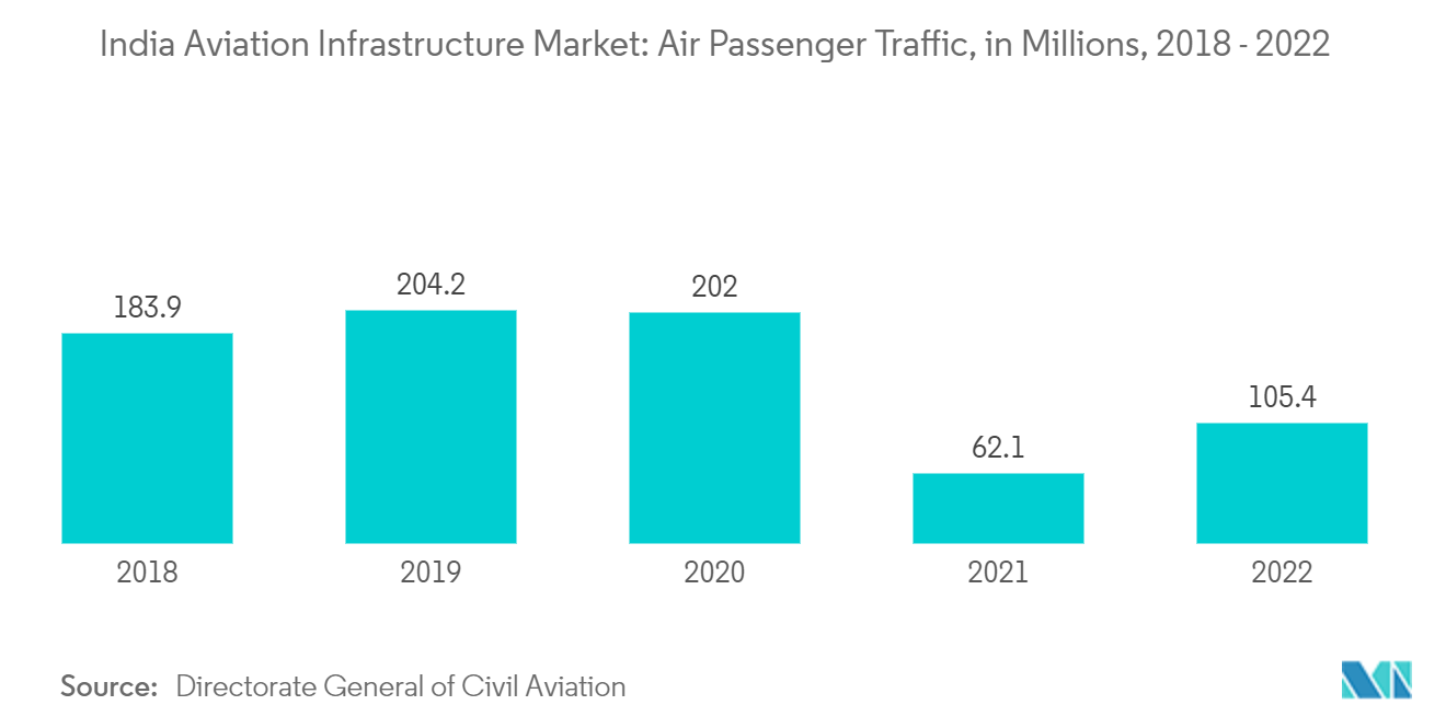 India Aviation Infrastructure Market_keytrend1