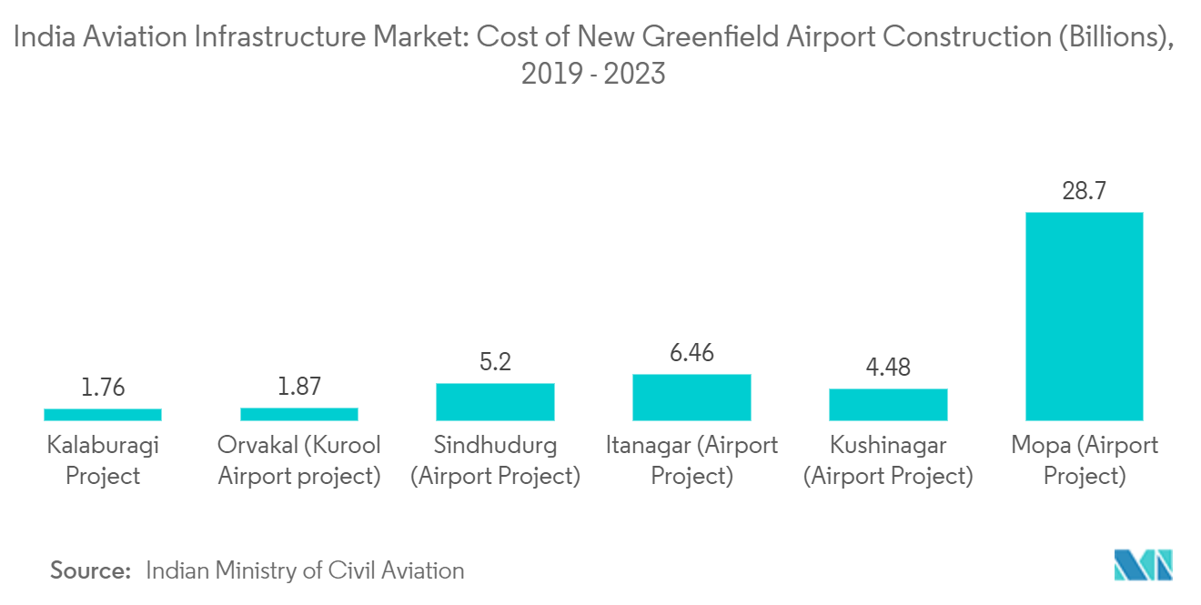 India Aviation Infrastructure Market_key trend2