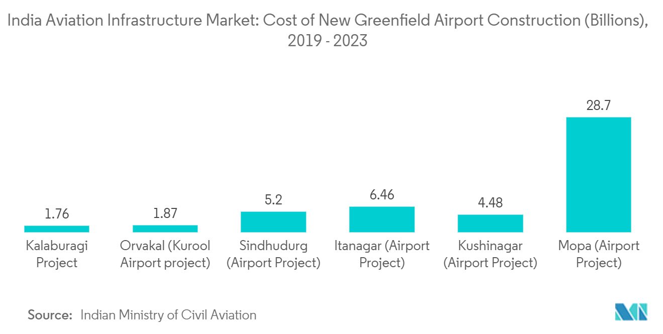 Indiens Markt für Luftfahrtinfrastruktur_Schlüsseltrend2