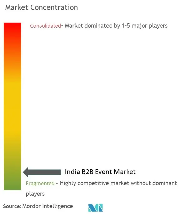 India B2B Events Market Concentration