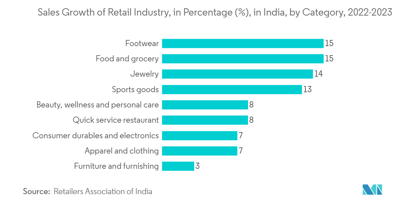 India B2B Events Market: Sales Growth of Retail Industry, in Percentage (%), in India, by Category, 2022-2023