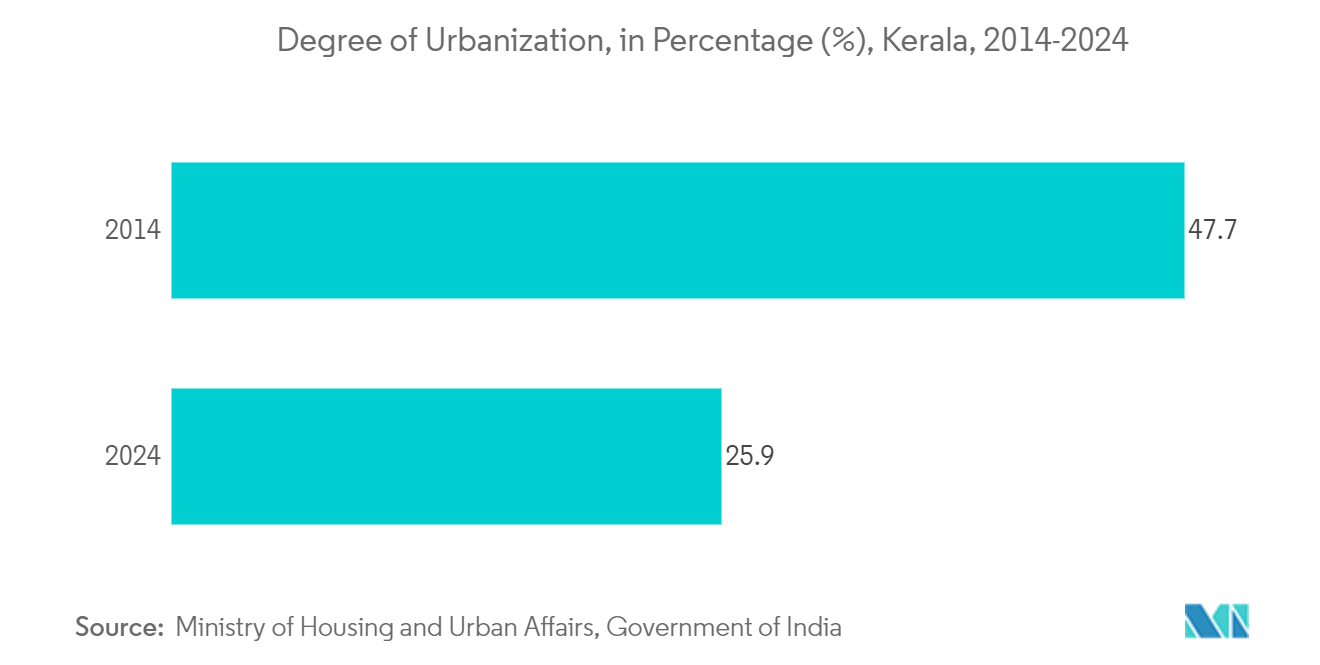 India B2B Events Market: Degree of Urbanization, in Percentage (%), Kerala, 2014-2024