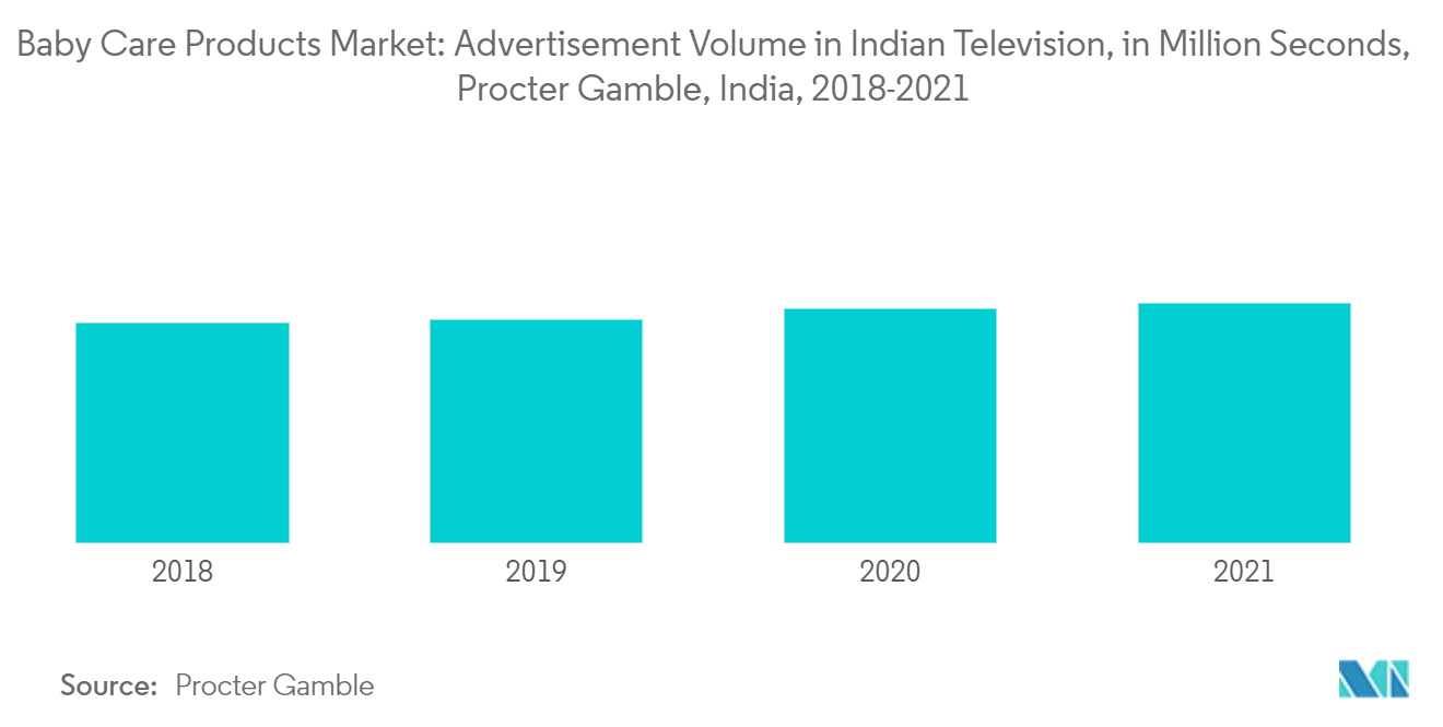 India Baby Care Products Market Size, Report, Analysis 2022 27