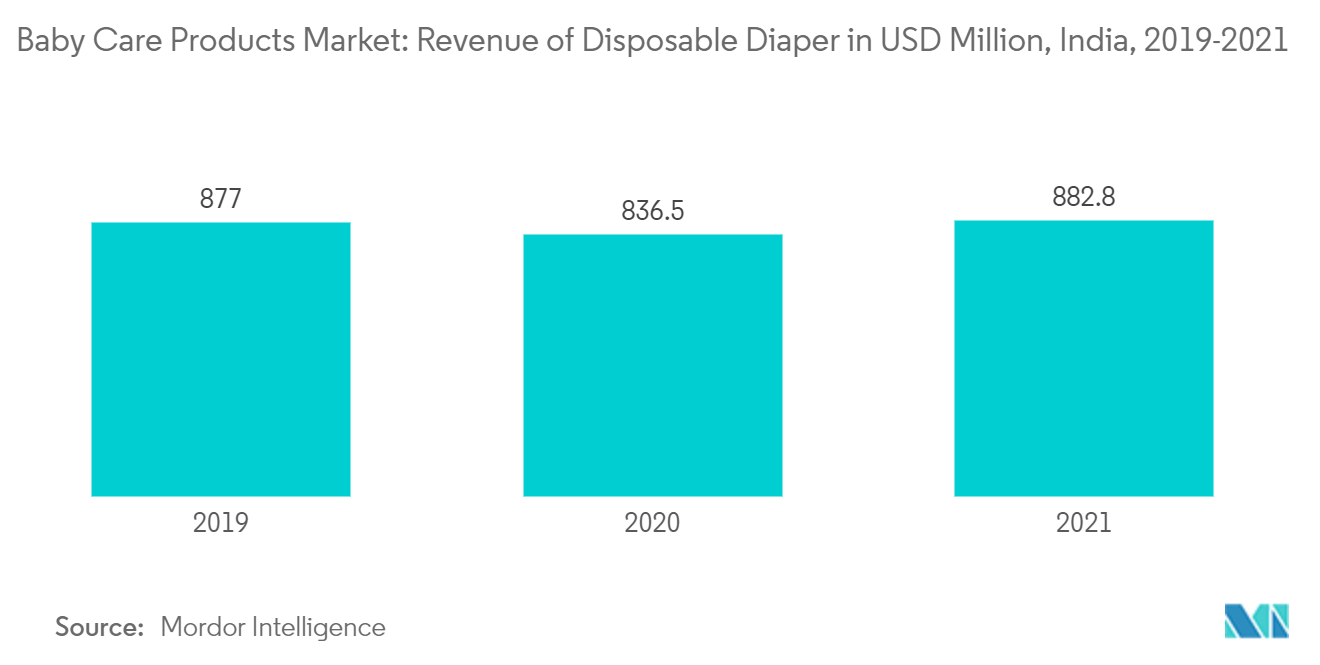India Baby Care Products Market: Revenue of Disposable Diaper in USD Million, India, 2019-2021