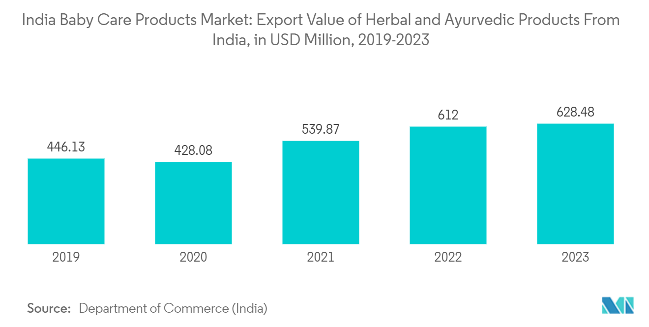 India Baby Care Products Market: Export Value of Herbal and Ayurvedic Products From India, in USD Million, 2019-2023
