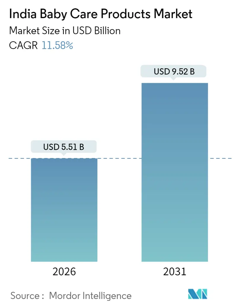 India Baby Care Products Market (2025 - 2030)