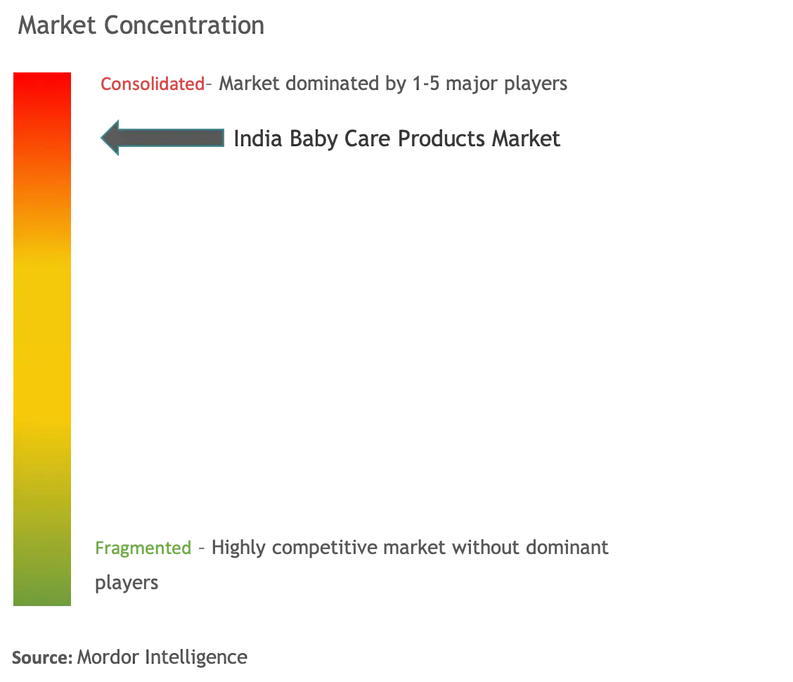 India Baby Care Products Market