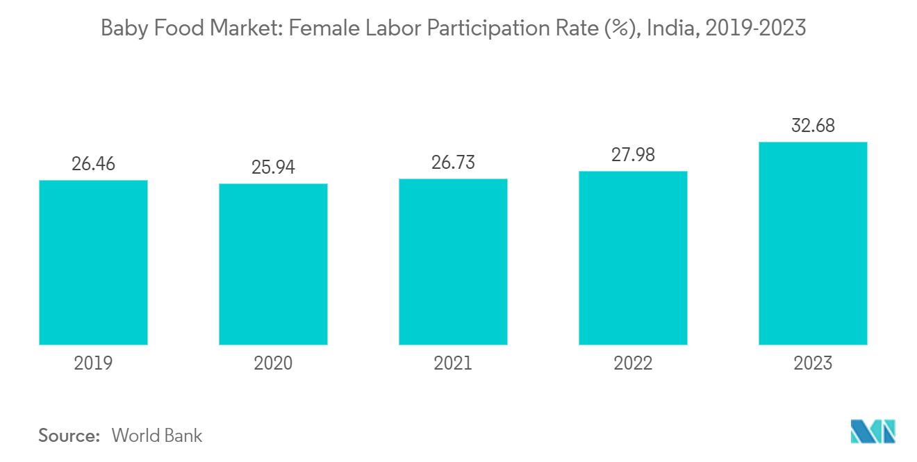 Baby Food Market: Female Labor Participation Rate (%), India, 2019-2023