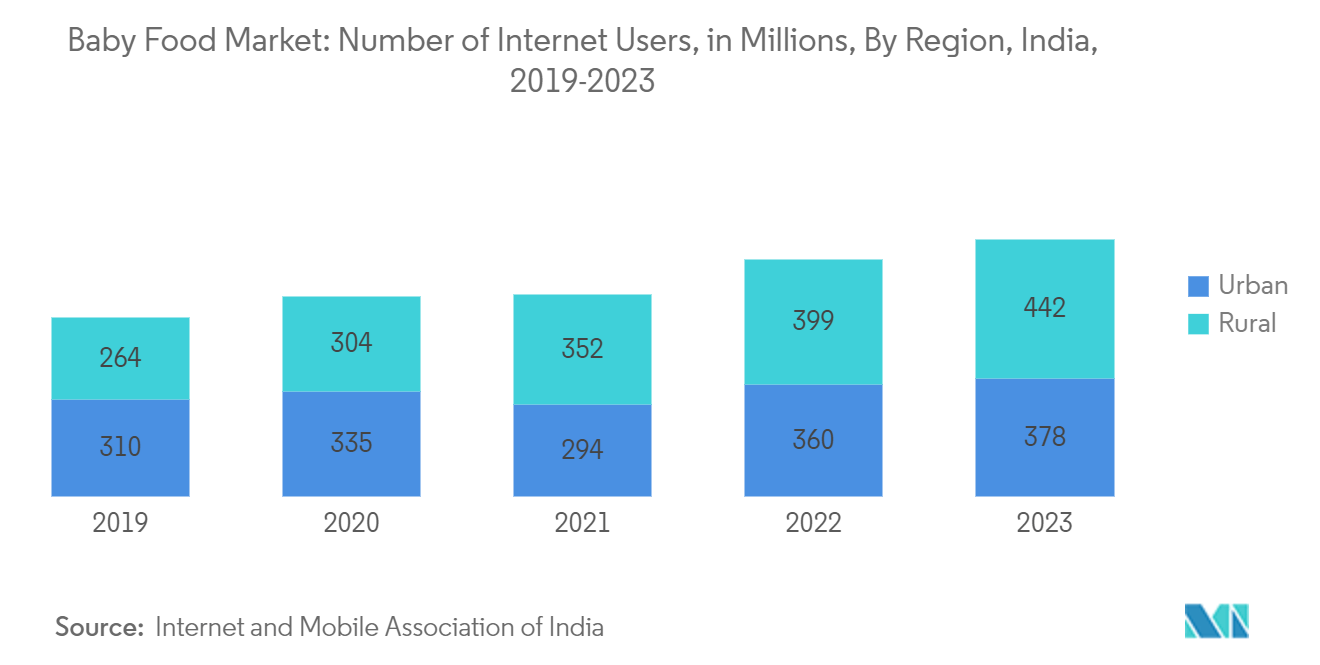 Baby Food Market: Number of Internet Users, in Millions, By Region, India, 2019-2023