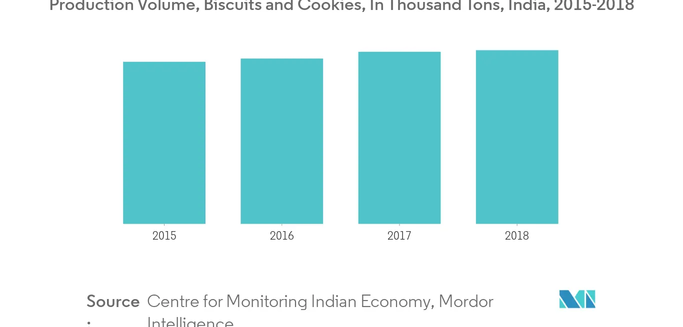 India Bakery Ingredients Market